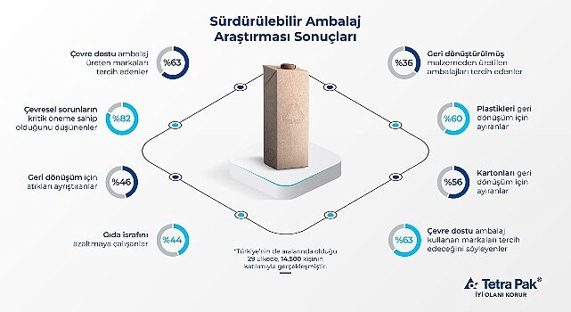 Tetra Pak’tan “Sürdürülebilir Ambalaj Araştırması”: Tüketicilerin yüzde 63’ü sürdürülebilir ambalajı önemsiyor