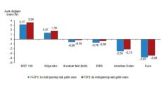 Tüik: Aylık en yüksek reel getiri BIST 100 endeksinde oldu