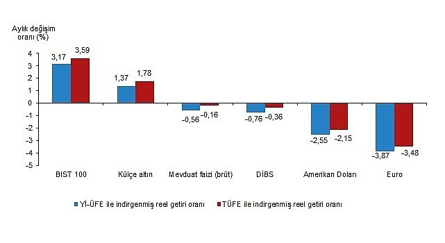 Tüik: Aylık en yüksek reel getiri BIST 100 endeksinde oldu