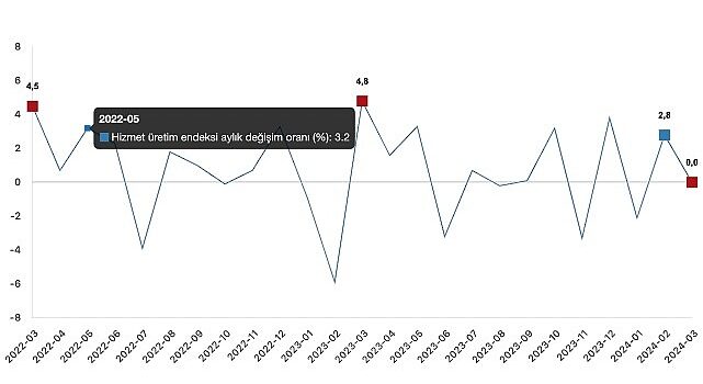 Tüik: Hizmet üretim endeksi yıllık %6,8 arttı