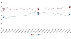 Tüik: İhracat birim değer endeksi %1,4 azaldı