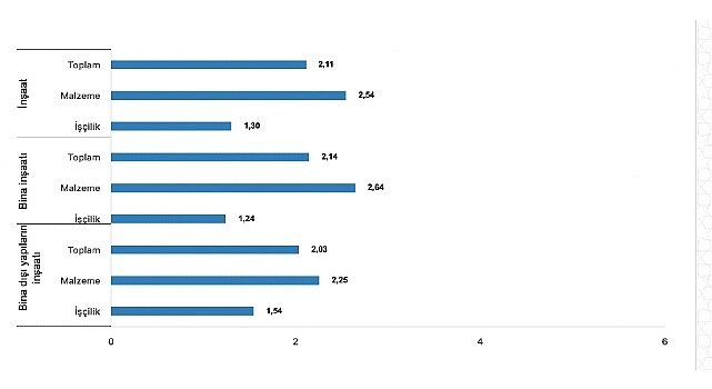 Tüik: İnşaat maliyet endeksi yıllık %69,98 arttı, aylık %2,11 arttı