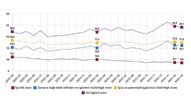 Tüik: Mevsim etkisinden arındırılmış işsizlik oranı %8,6 seviyesinde gerçekleşti