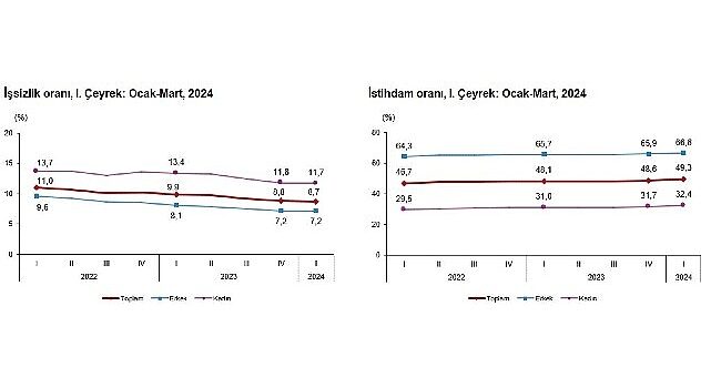 Tüik: Mevsim etkisinden arındırılmış işsizlik oranı %8,7 seviyesinde gerçekleşti