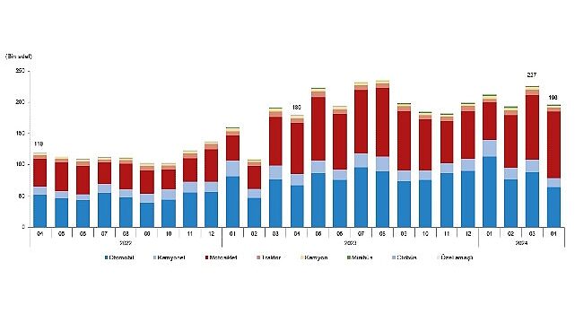 Tüik: Nisan ayında 196 bin 309 adet taşıtın trafiğe kaydı yapıldı