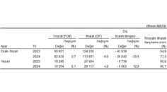 Tüik: Nisan ayında genel ticaret sistemine göre ihracat %0,1, ithalat %4,0 arttı