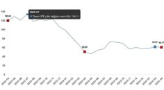 Tüik: Tarım ürünleri üretici fiyat endeksi (Tarım-ÜFE) yıllık %60,77 arttı, aylık %2,71 arttı