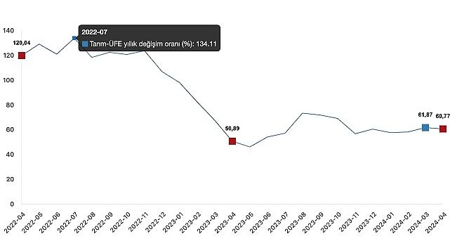 Tüik: Tarım ürünleri üretici fiyat endeksi (Tarım-ÜFE) yıllık %60,77 arttı, aylık %2,71 arttı