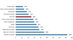 Tüik: Tarımsal girdi fiyat endeksi (Tarım-GFE) yıllık %49,93 arttı, aylık %1,16 arttı