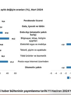 Tüik: Ticaret satış hacmi yıllık %10,5 arttı, perakende satış hacmi yıllık %19,4 arttı