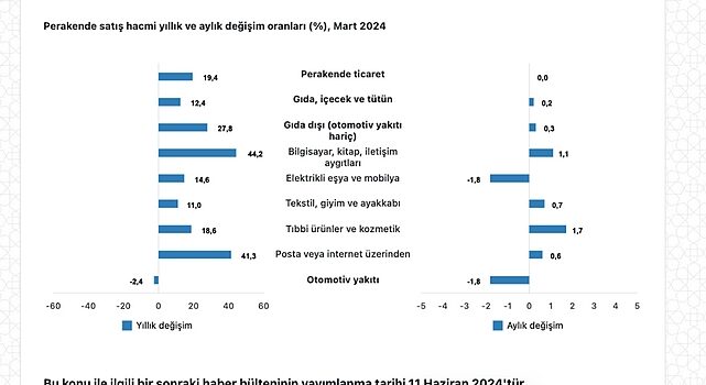 Tüik: Ticaret satış hacmi yıllık %10,5 arttı, perakende satış hacmi yıllık %19,4 arttı