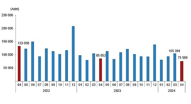 Tüik: Türkiye genelinde Nisan ayında 75 bin 569 konut satıldı