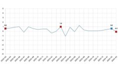 Tüik:  Ücretli çalışan sayısı yıllık %2,6 arttı