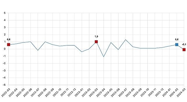 Tüik:  Ücretli çalışan sayısı yıllık %2,6 arttı