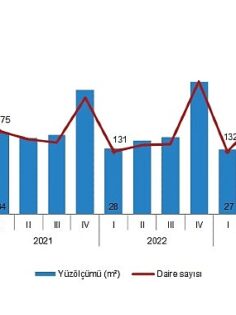 Tüik: Yapı ruhsatı verilen binaların yüzölçümü %33,4 arttı