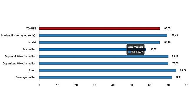 Tüik: Yurt Dışı Üretici Fiyat Endeksi (YD-ÜFE) yıllık %65,53 arttı, aylık %1,37 arttı