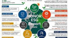 HONOR 2023 ESG Raporunu Sürdürülebilir Kalkınma Forumu’nda Açıkladı