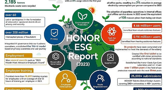 HONOR 2023 ESG Raporunu Sürdürülebilir Kalkınma Forumu’nda Açıkladı