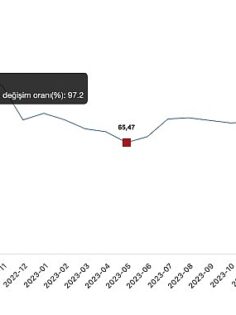 Tüik: Hizmet Üretici Fiyat Endeksi (H-ÜFE) yıllık %84,60 arttı, aylık %1,63 arttı