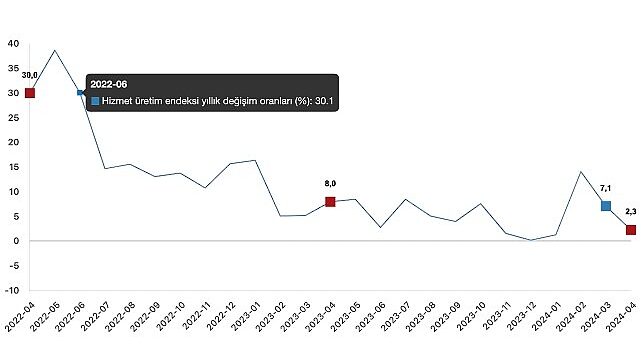 Tüik: Hizmet üretim endeksi yıllık %2,3 arttı