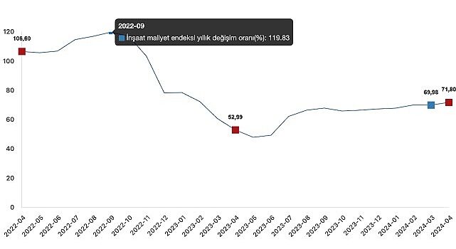 Tüik: İnşaat maliyet endeksi yıllık %71,80 arttı, aylık %2,12 arttı