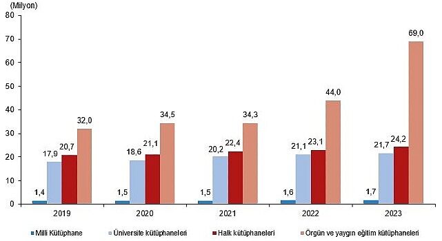 Tüik: Kütüphane sayısı 48 bin 733 oldu