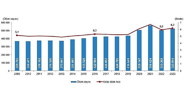 Tüik: Ölüm sayısı 2023 yılında 525 bin 814 oldu