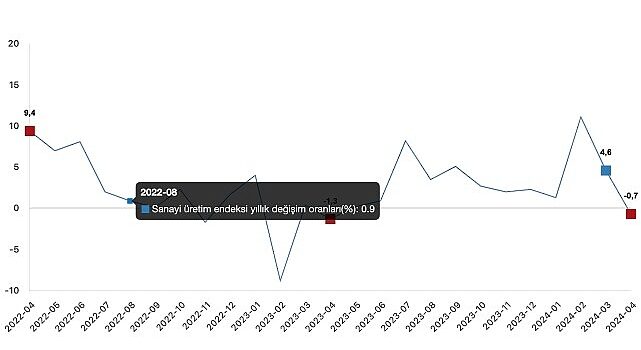 Tüik: Sanayi üretimi yıllık %0,7 azaldı