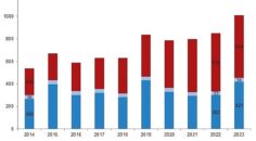 Tüik: Su ürünleri üretimi 2023 yılında %18,6 arttı