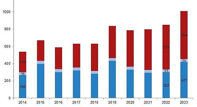 Tüik: Su ürünleri üretimi 2023 yılında %18,6 arttı