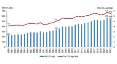 Tüik: Toplam sera gazı emisyonu 2022 yılında 558,3 Mt CO2 eşdeğeri oldu