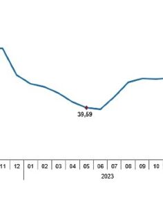 Tüik: Tüketici fiyat endeksi (TÜFE) yıllık %75,45, aylık %3,37 arttı