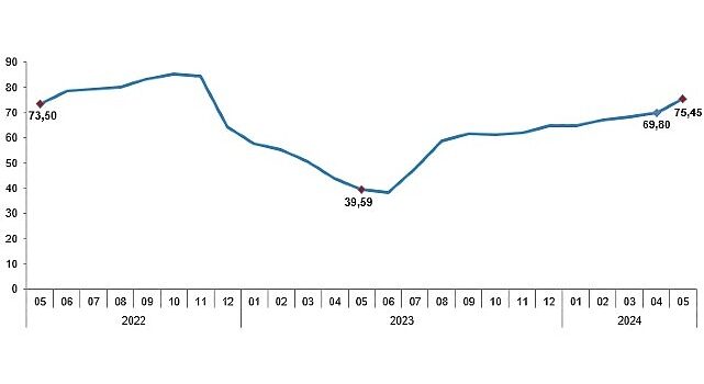 Tüik: Tüketici fiyat endeksi (TÜFE) yıllık %75,45, aylık %3,37 arttı