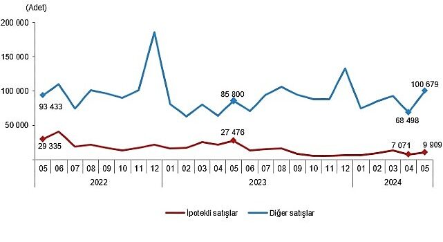 Tüik: Türkiye genelinde Mayıs ayında 110 bin 588 konut satıldı