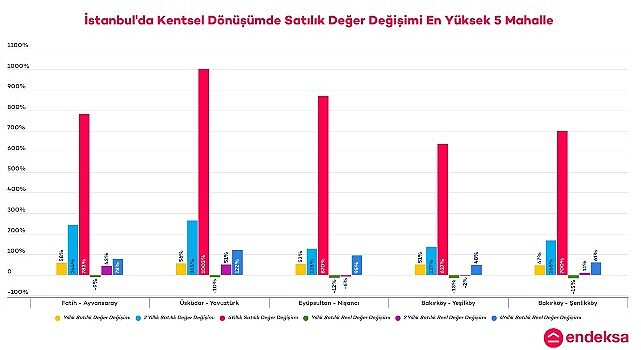 İstanbul’un Deprem Riski Yüksek Mahallelerindeki Konut Değer Değişimlerini Endeksa İnceledi