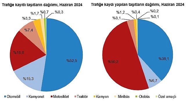 Tüik: Haziran ayında 198 bin 581 adet taşıtın trafiğe kaydı yapıldı