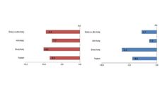 Tüik: Haziran ayında genel ticaret sistemine göre ihracat %8,3, ithalat %4,4 azaldı