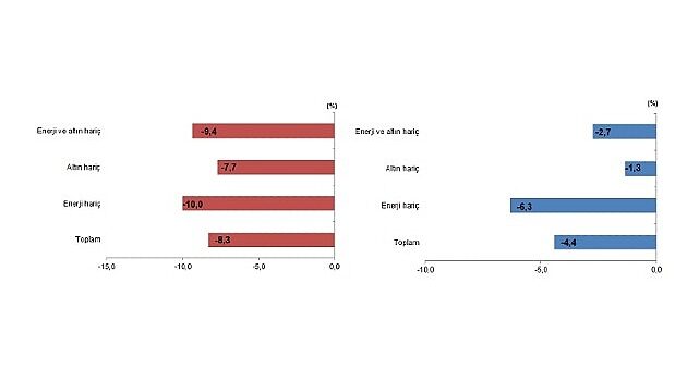 Tüik: Haziran ayında genel ticaret sistemine göre ihracat %8,3, ithalat %4,4 azaldı