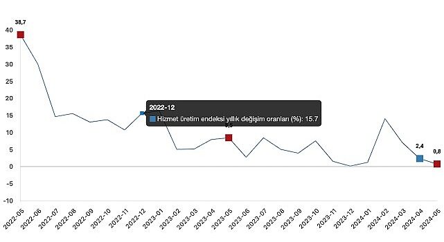 Tüik: Hizmet üretim endeksi yıllık %0,8 arttı