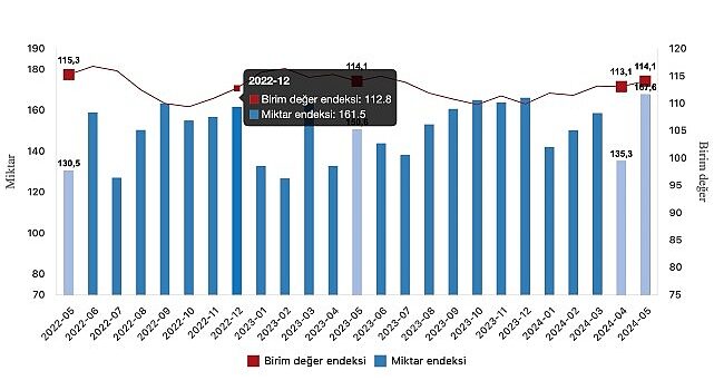 Tüik: İhracat birim değer endeksi aynı kaldı