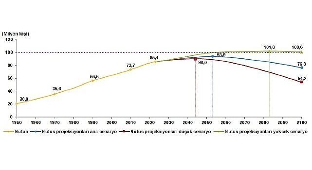 Tüik: Nüfus projeksiyonları yenilendi