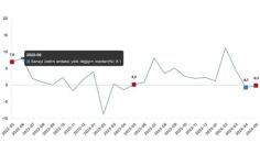 Tüik: Sanayi üretimi yıllık %0,1 azaldı