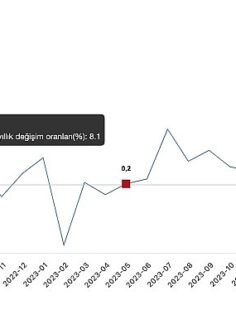 Tüik: Sanayi üretimi yıllık %0,1 azaldı