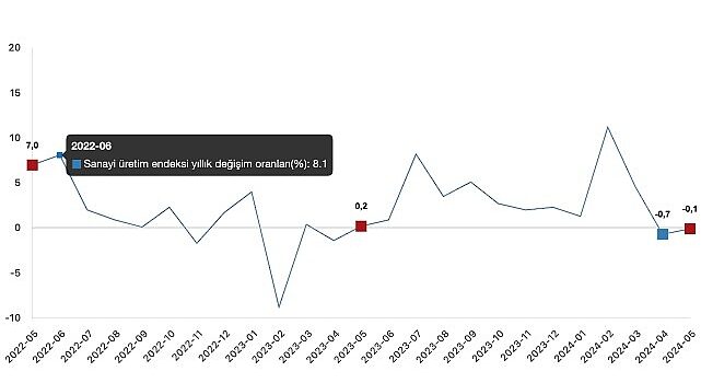 Tüik: Sanayi üretimi yıllık %0,1 azaldı