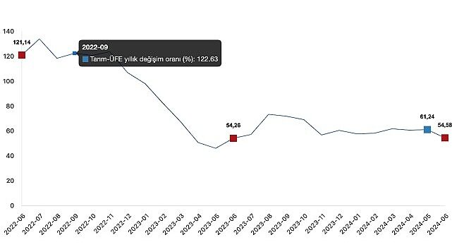 Tüik: Tarım ürünleri üretici fiyat endeksi (Tarım-ÜFE) yıllık %54,58 arttı, aylık %1,95 arttı