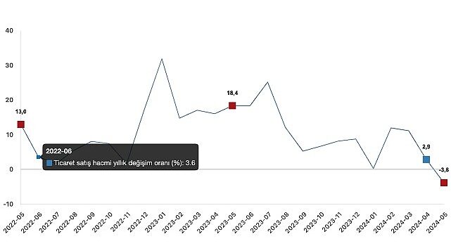 Tüik: Ticaret satış hacmi yıllık %3,8 azaldı, perakende satış hacmi yıllık %5,8 arttı