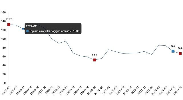 Tüik: Toplam ciro yıllık %66,8 arttı