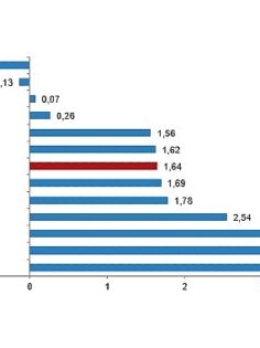 Tüik: Tüketici fiyat endeksi (TÜFE) yıllık %71,60, aylık %1,64 arttı