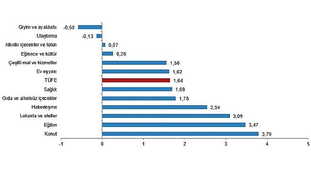 Tüik: Tüketici fiyat endeksi (TÜFE) yıllık %71,60, aylık %1,64 arttı