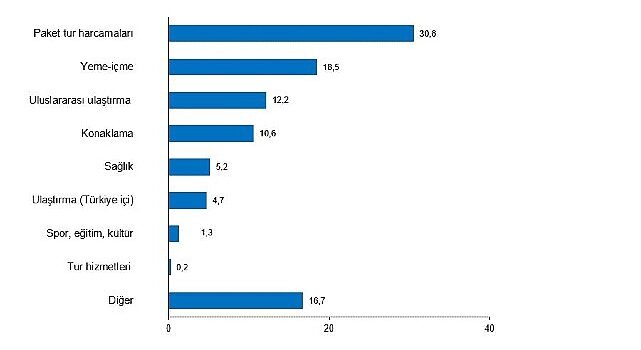 Tüik: Turizm geliri geçen yılın aynı çeyreğine göre %11,8 arttı